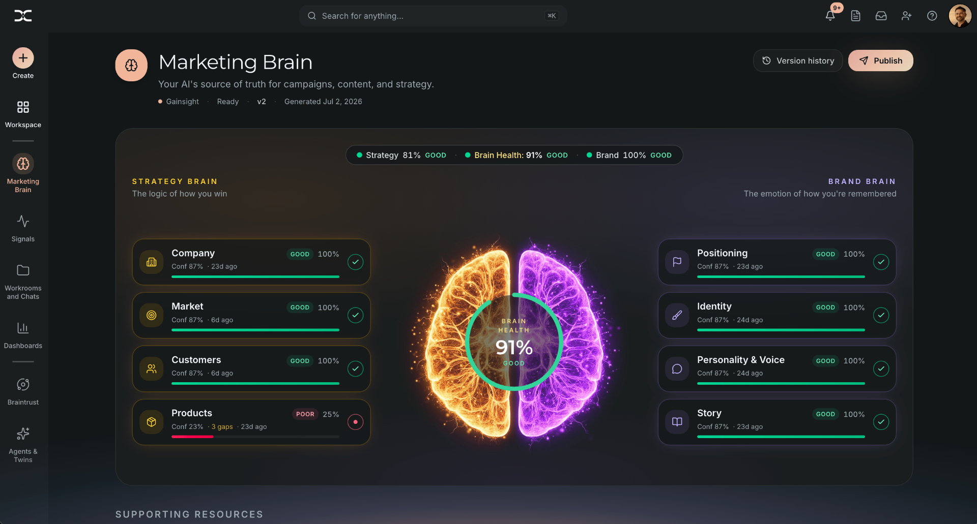Marketing Brain workspace showing connected positioning, ICP, voice, and competitor nodes with version history